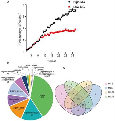 Corrigendum: Comparative metabolomic analysis of exudates of high-microcystin-producing and low-microcystin-producing Microcystis aeruginosa strains